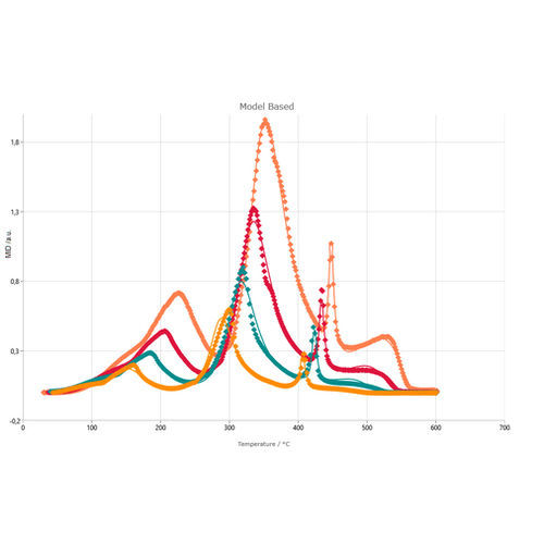 Software für thermische Analyse - Kinetics Neo - NETZSCH Analyzing & Testing - für die Pharmaindustrie / Steuerung / Windows