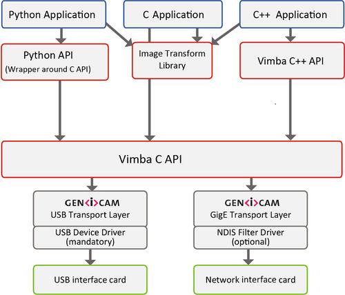 Software für Transport - Vimba SDK - Allied Vision Technologies - medizinisch / Windows / Linux