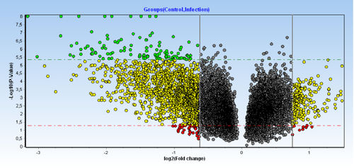 Software für qPCR - GenEx™ - Multid Analyses AB - Analyse / Datenverwaltung / Genetik