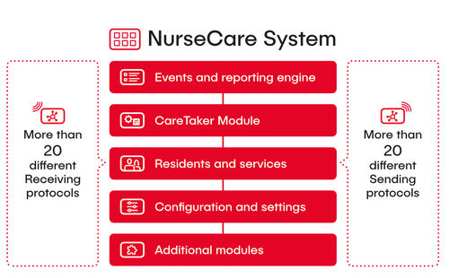 Management-Software - Caretronic Ltd - Alarm / für Langzeitpflege