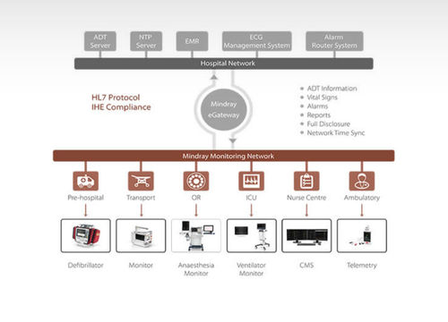 Monitoring-Software - eGateway - Mindray - medizinisch / Patientendaten / für Tablet-PC