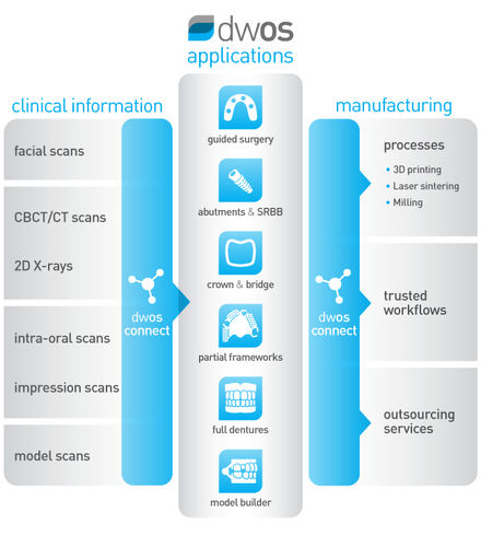 Software für Zahnprothese-Design - DWOS - Dental Wings   - CAD / FAO