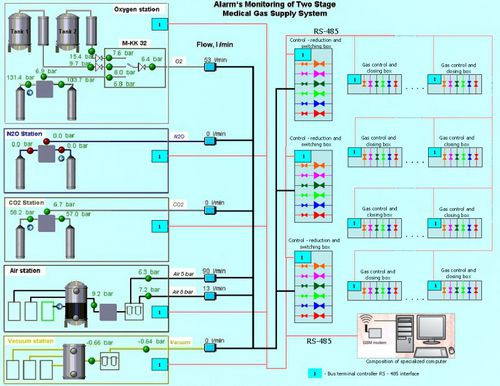 Durchfluss-Monitoringsystem - M-MON - Medical Technologies LBI - medizinisch / für medizinische Gase