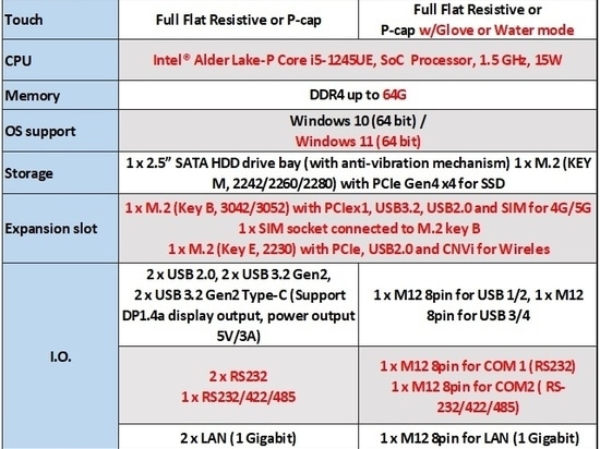 Edge AI Wide Temp Panel PC auf Intel Core-Plattform der 12. Generation aufgerüstet