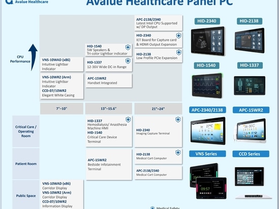Versorgen Sie Ihre Projekte im Gesundheitswesen mit den richtigen Panel-PCs