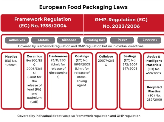 Warum regelt die EU Materialien, die mit Lebensmitteln in Berührung kommen, so streng?