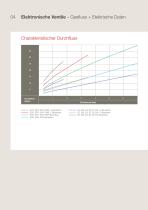 elektronische Ventile metric Katalog - 6