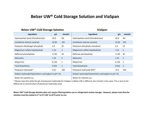 Belzer UW® Cold Storage Solution and ViaSpan