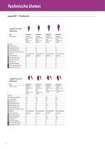 SKY Implantatsystem – Technische Daten - 10