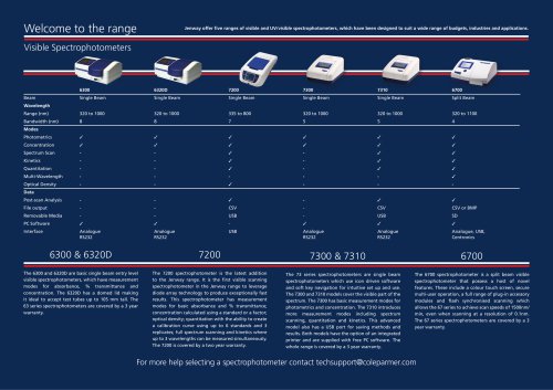 Spectrophotometer Summary