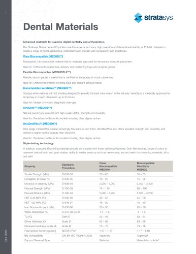 Dental Materials